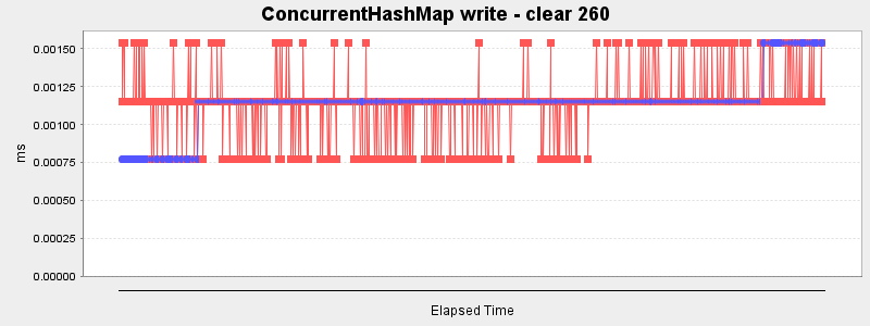 ConcurrentHashMap write - clear 260